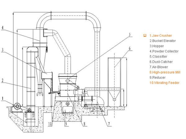 grinding plant