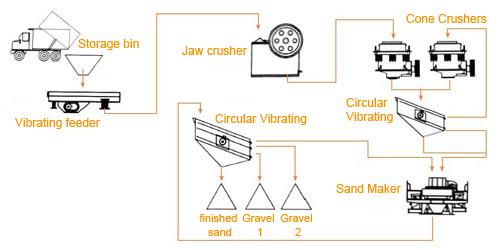 sand making process